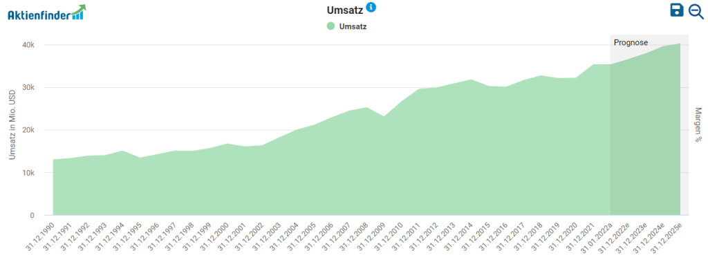 Umsatzentwicklung von 3M im Aktienfinder