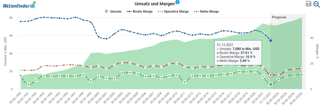 Umsatzentwicklung von Clorox im Aktienfinder