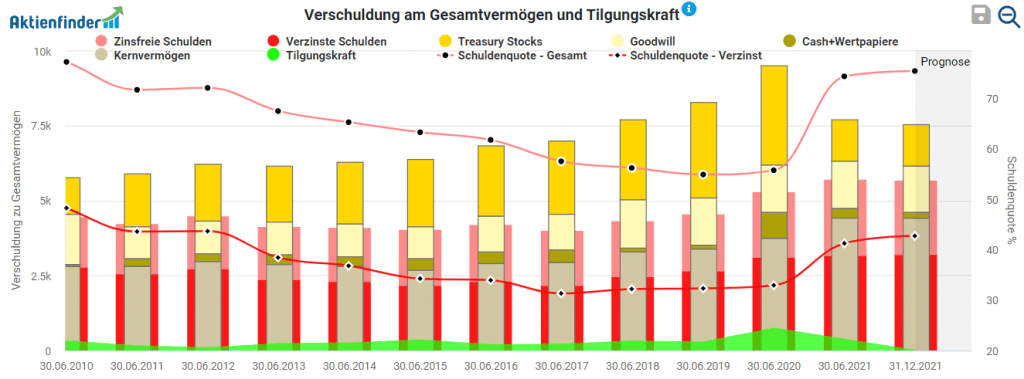 Verschuldung am Gesamtvermögen und Tilgungskraft von Clorox im Aktienfinder