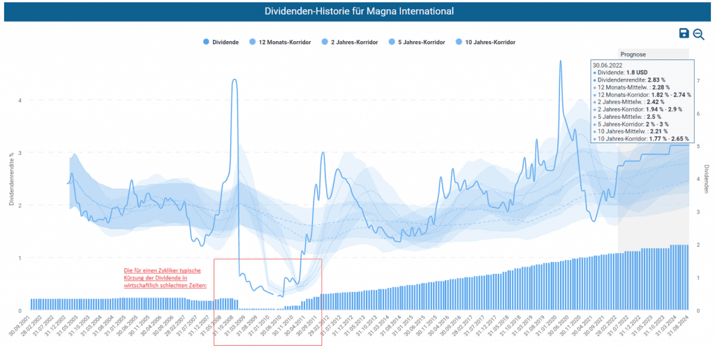 Dividenden-Historie für Magna International im Aktienfinder