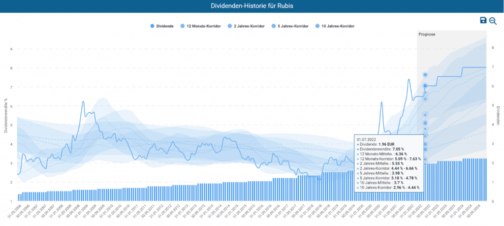 Dividenden-Historie für Rubis im Aktienfinder