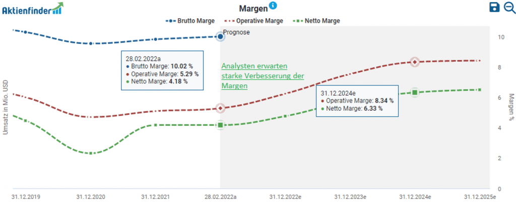 Entwicklung der Margen im Aktienfinder