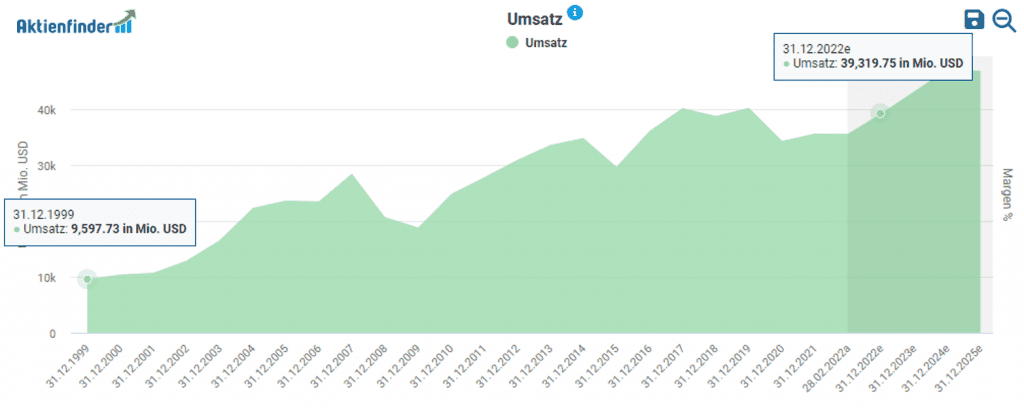 Entwicklung des Umsatzes von Magna International im Aktienfinder