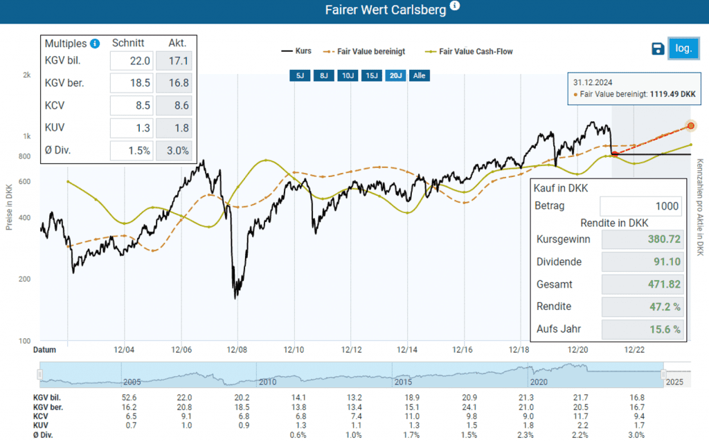 Fairer Wert der Carlsberg Aktie im Aktienfinder
