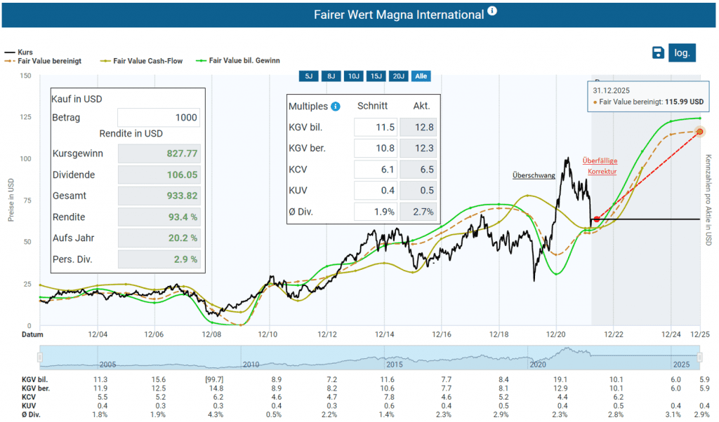 Fairer Wert der Magna International Aktie im Aktienfinder