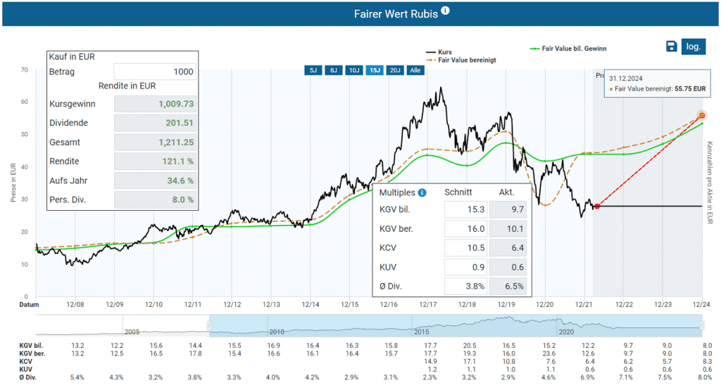 Fairer Wert der Rubis Aktie im Aktienfinder
