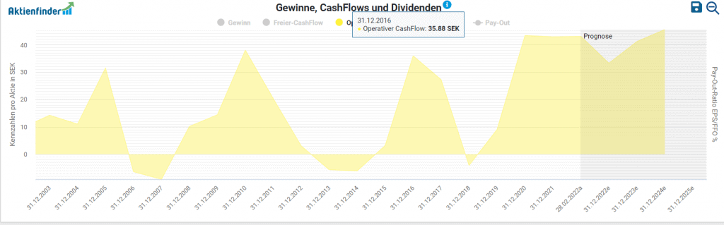 Saab Cashflow