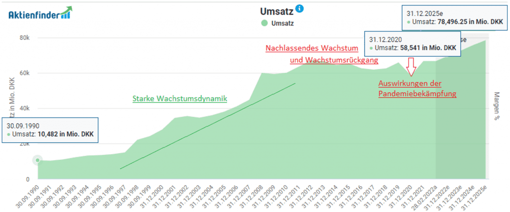 Umsatzentwicklung von Carlsberg im Aktienfinder