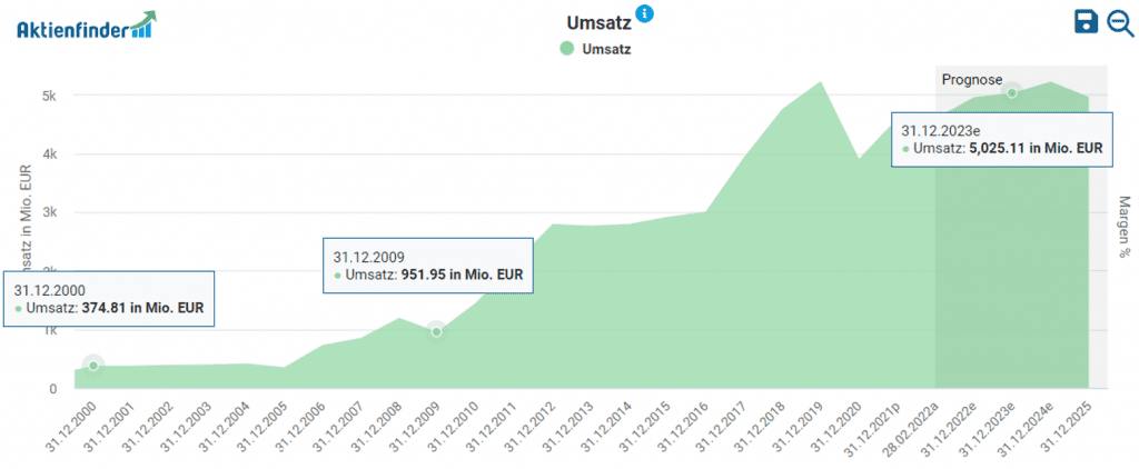 Umsatzentwicklung von Rubis im Aktienfinder