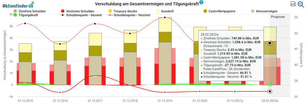 Verschuldung am Gesamtvermögen und Tilgungskraft von Rubis im Aktienfinder