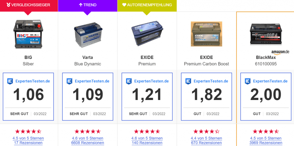 Autobatterien Test