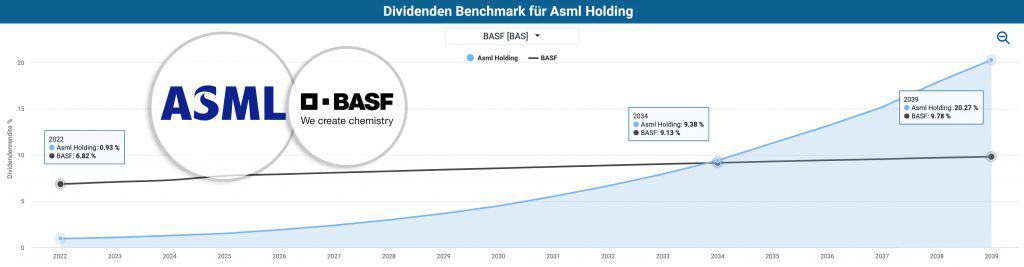 Der Dividenden-Benchmark des Aktienfinders zeigt, wohin deine persönliche Dividendenrendite geht