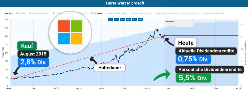 Die Dynamische Aktienbewertung zeigt auch die Entwicklung der persönlichen Dividendenrendite