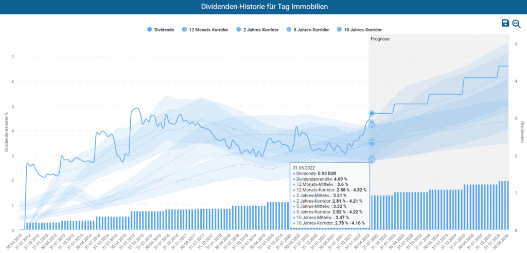 Dividenden-Historie für TAG Immobilien