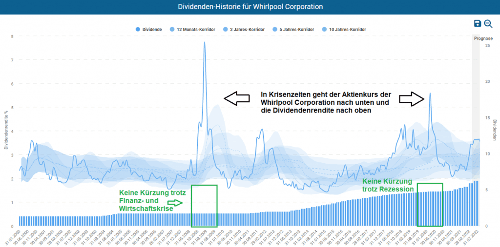 Dividenden-Historie für Whirlpool im Aktienfinder