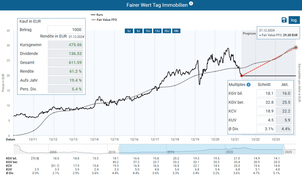 Fairer Wert der TAG Immobilien Aktie