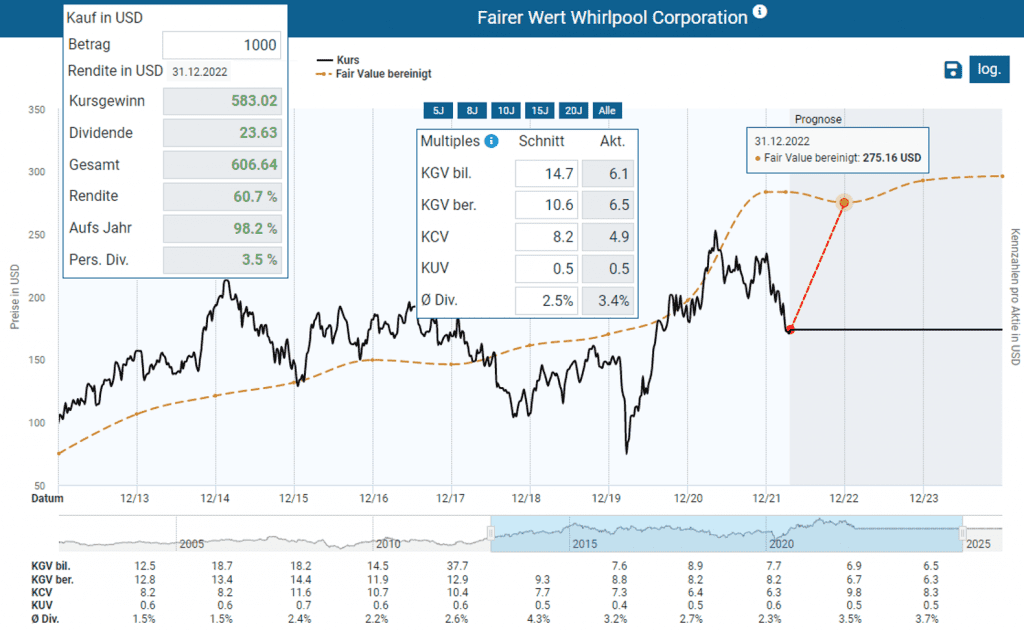 Fairer Wert der Whirlpool Aktie