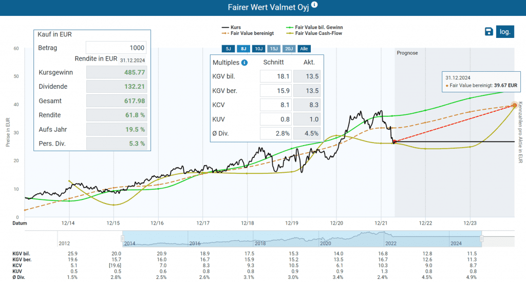 Fairer Wert der Valmet Oyj Aktie im Aktienfinder