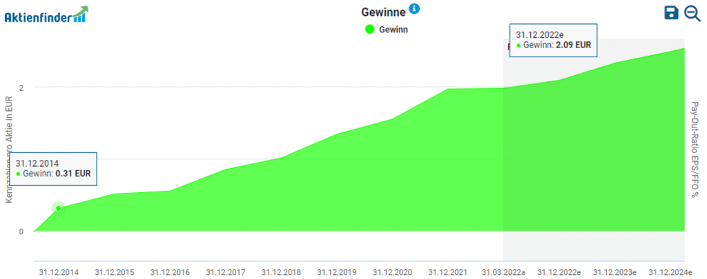 Gewinne von Valmet Oyj im Aktienfinder