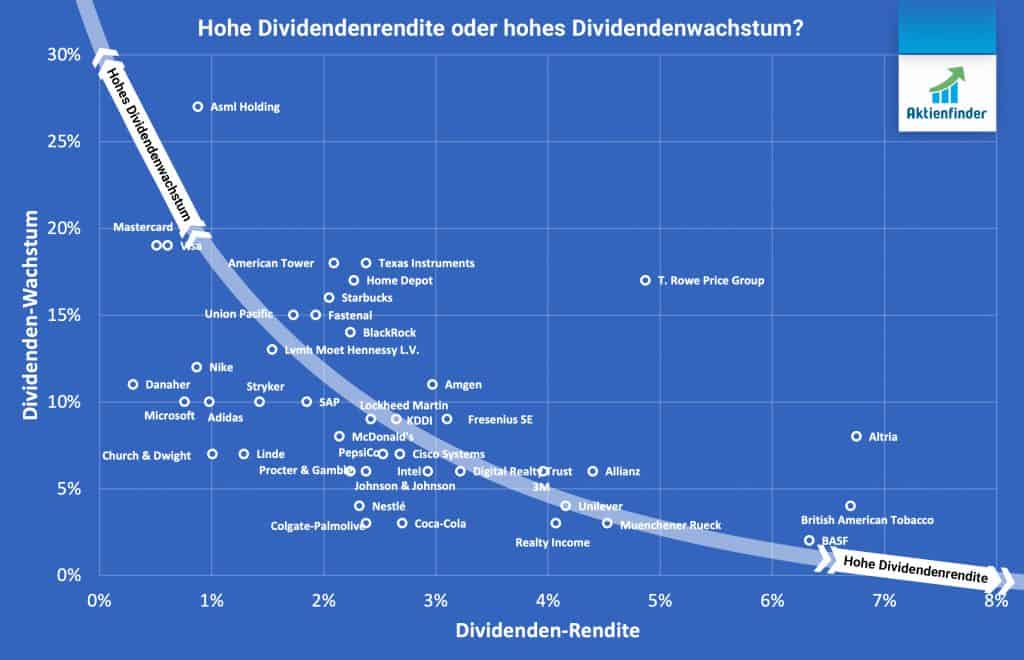 Hohe Dividendenrendite oder hohes Dividendenwachstum