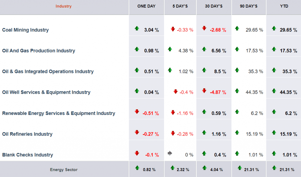 Industriezweig Aktien Performance 2022