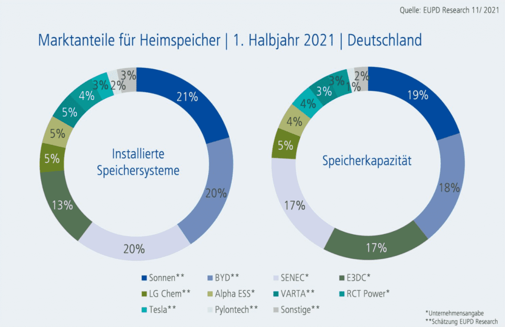 Marktanteile für Heimspeicher 2021