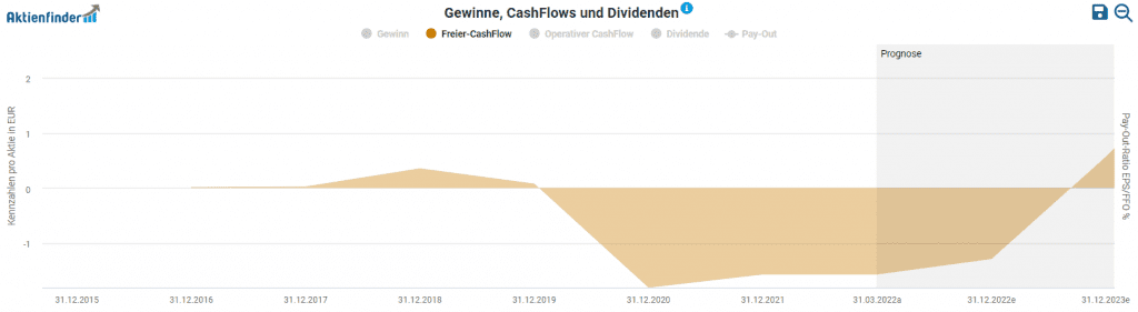 Negativer free Cashflow Varta