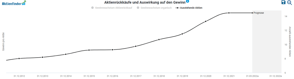 SFC Aktien Anzahl