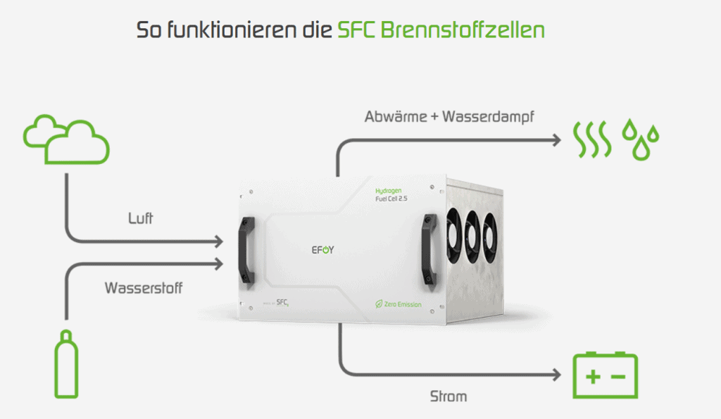 SFC Brennstoffzelle