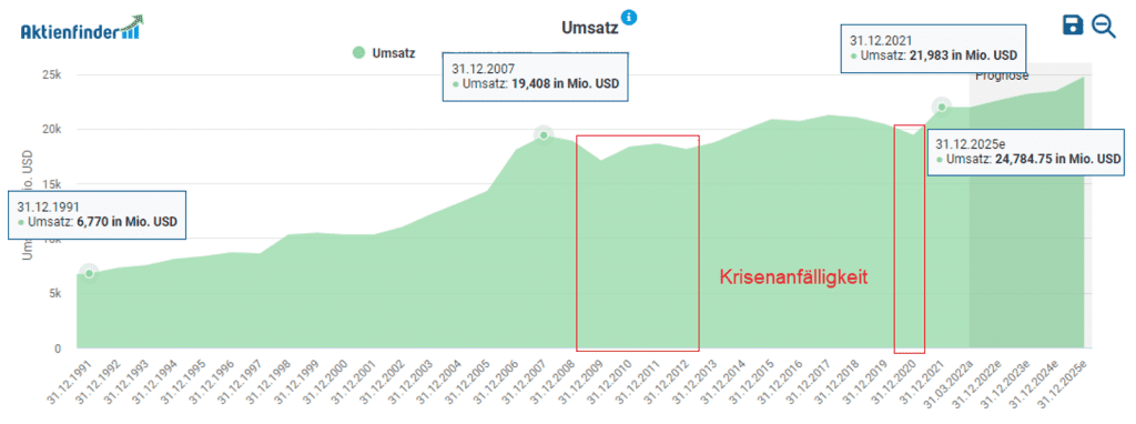 Umsatz von Whirlpool im Aktienfinder