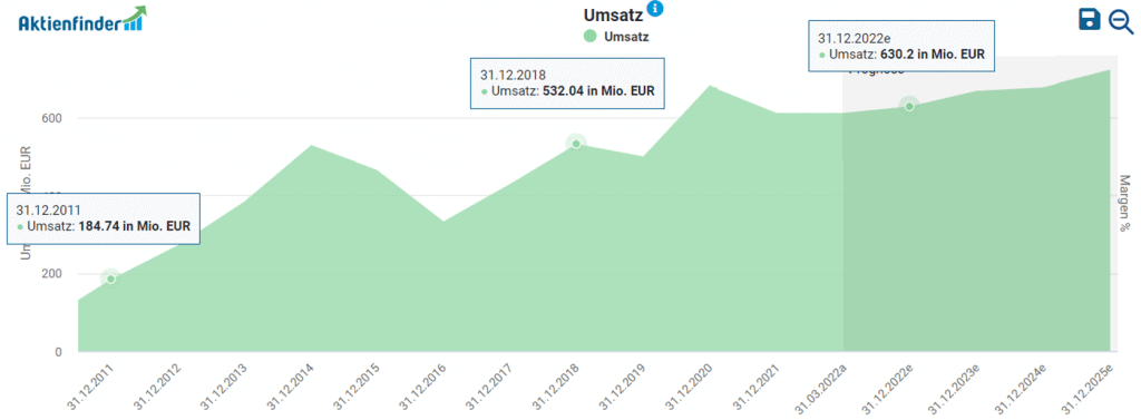 Umsatzentwicklung von TAG Immobilien im Aktienfinder