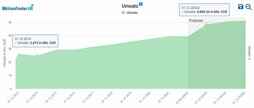 Umsatzentwicklung von Valmet Oyj im Aktienfinder