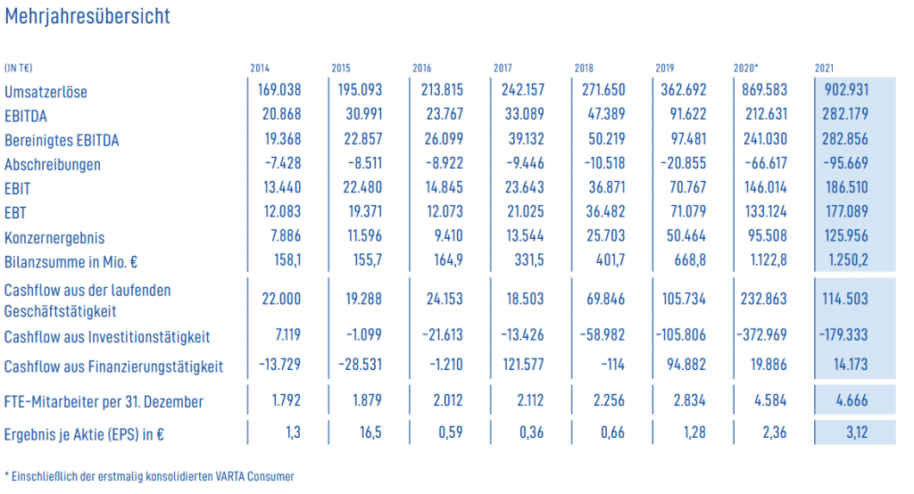 Varta Bilanz 2021