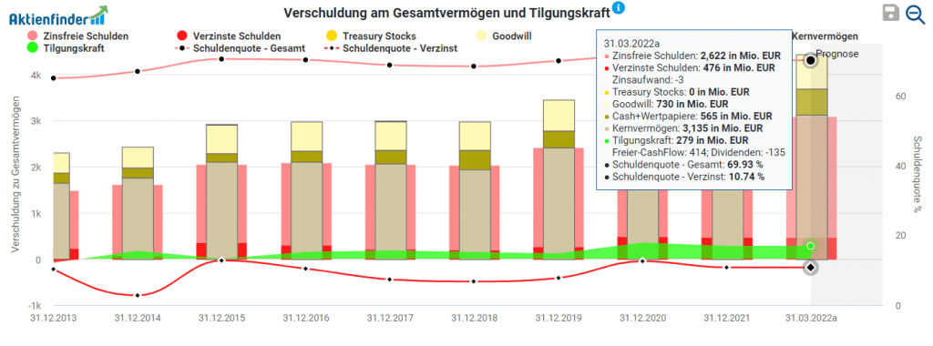 Verschuldung am Gesamtvermögen und Tilgungskraft