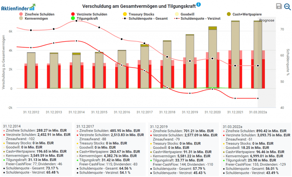 Verschuldung am Gesamtvermögen und Tilgungskraft für TAG Immobilien