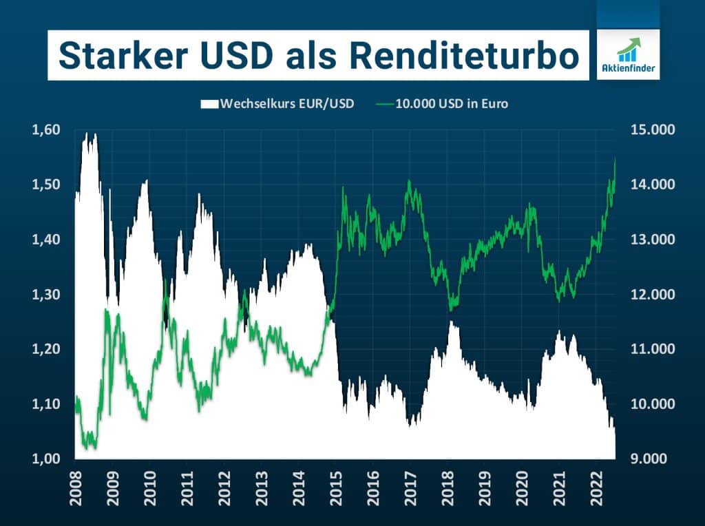 Der starke USD als Renditeturbo