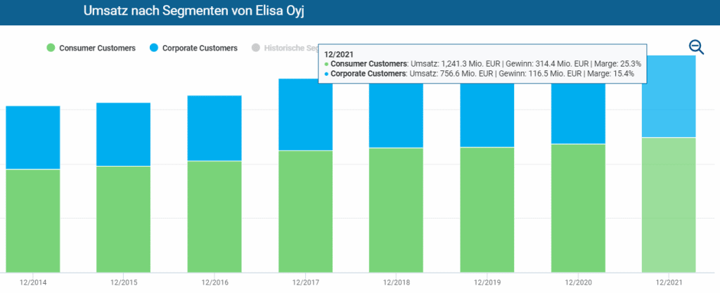 Entwicklung von Umsatz nach Segmenten im Aktienfinder