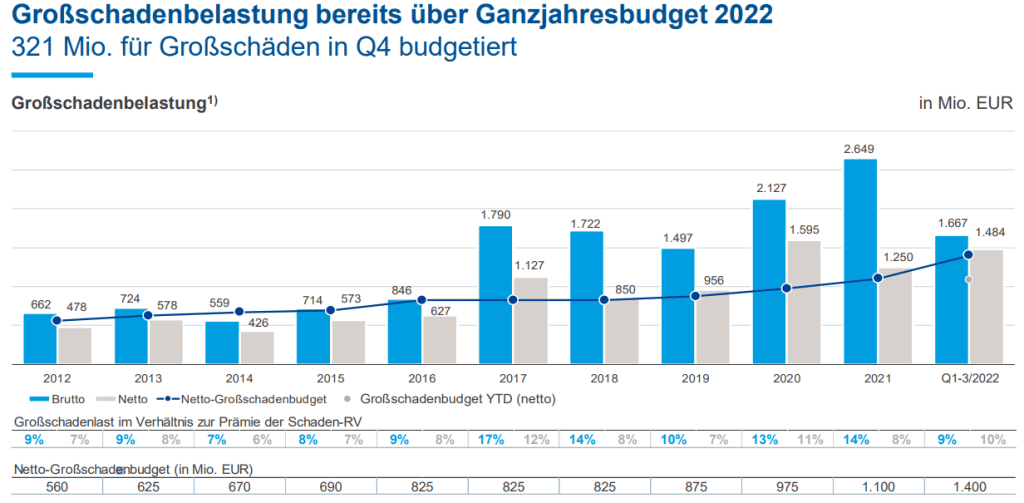 Großschadensbelastung bereits über das Ganzjahresbudget 2022