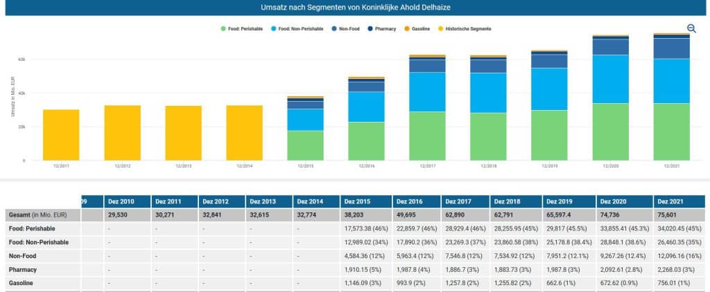 Umsatz nach Segmenten von Koninklijke Ahold Delhaize