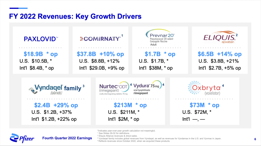 Die Umsatztreiber von Pfizer im FY 2022