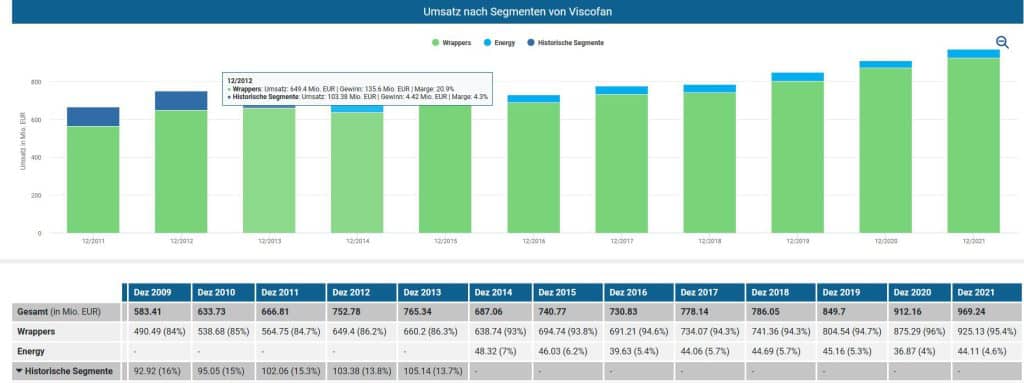 Umsatz nach Segmenten von Viscofan