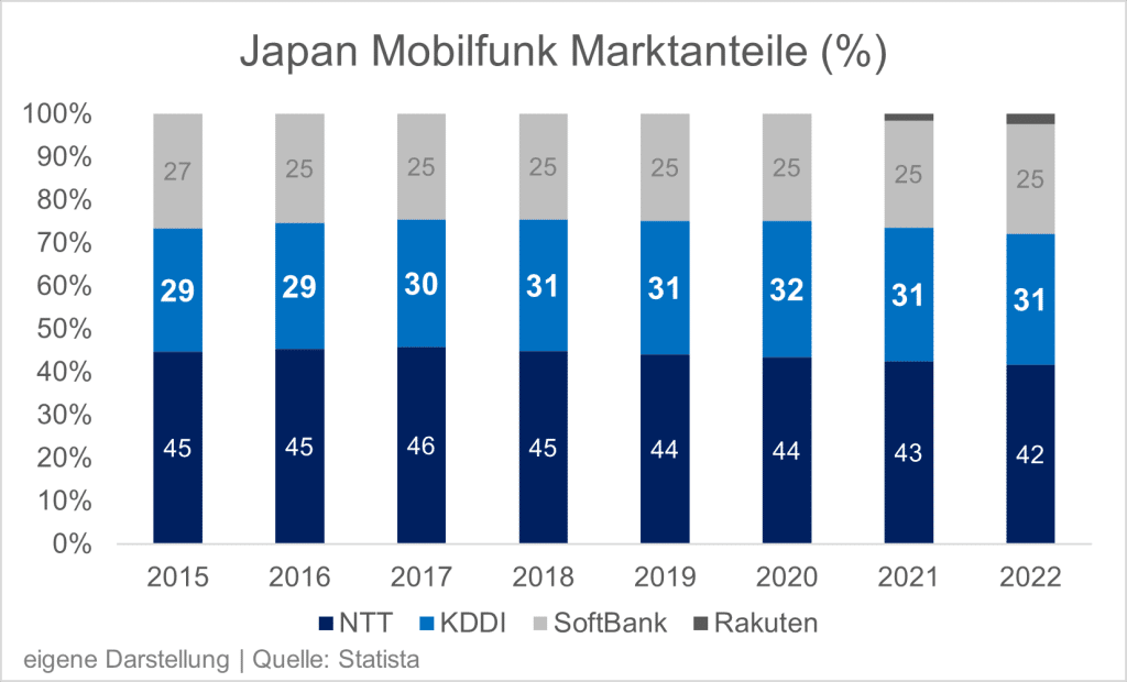 Die Marktverhältnisse am japanischen Mobilfunkmarkt sind seit vielen Jahren stabil