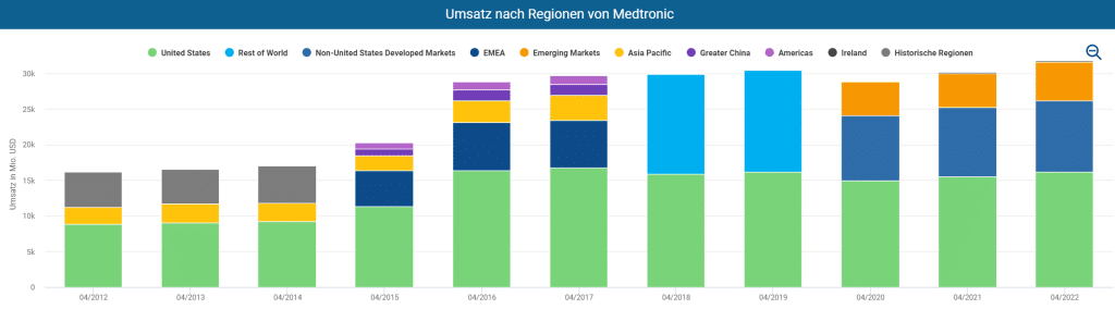 Umsatz nach Regionen im Aktienfinder