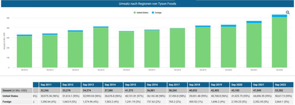 Umsatz nach Regionen von Tyson Foods