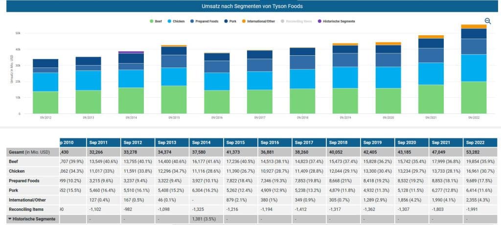 Umsatz nach Segmenten von Tyson Foods