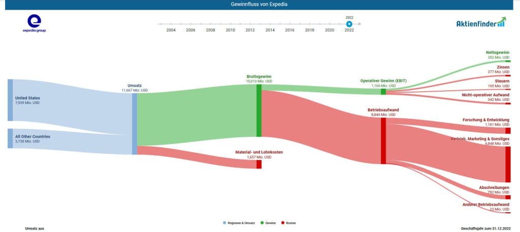 Der Gewinnfluss von Expedia