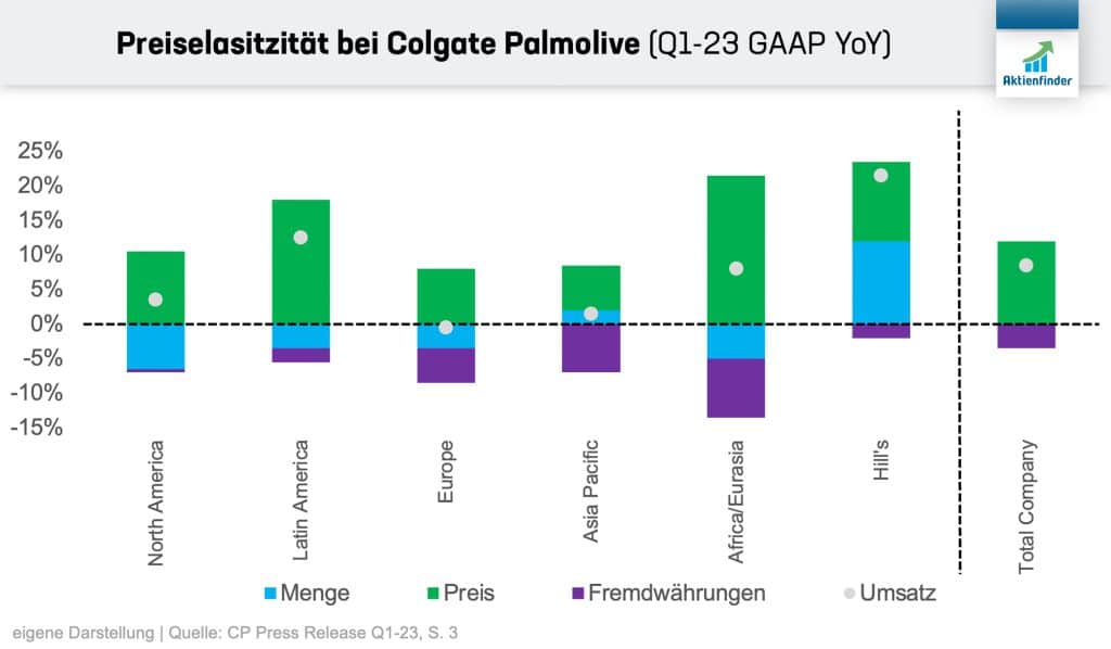 Preiselastizität bei Colgate Palmolive