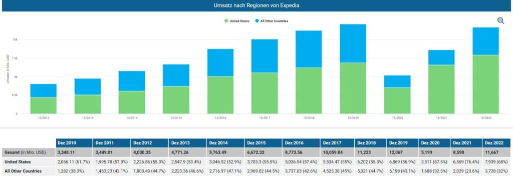 Umsatz nach Regionen von Expedia