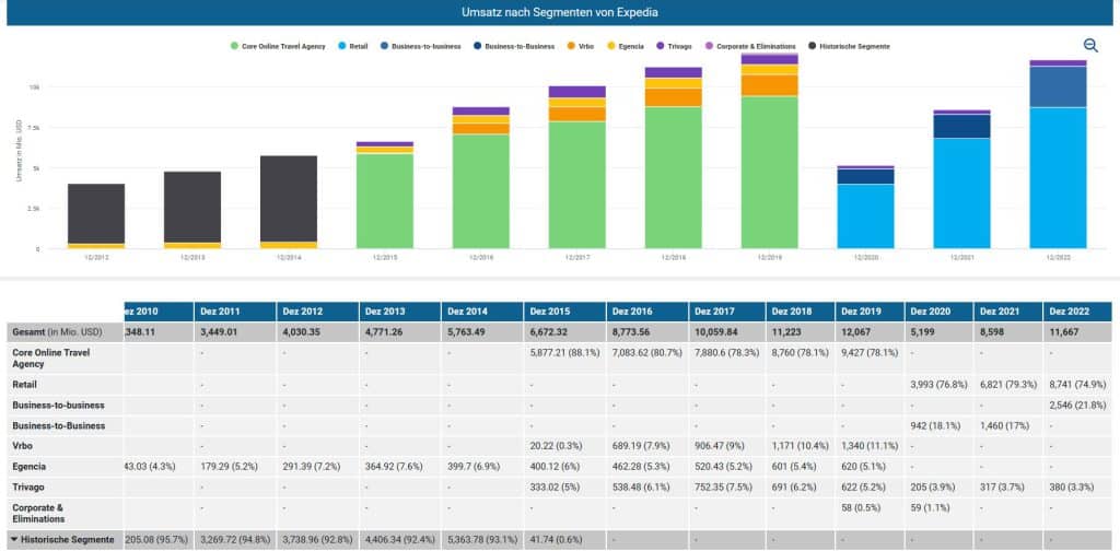 Umsatz nach Segmenten von Expedia