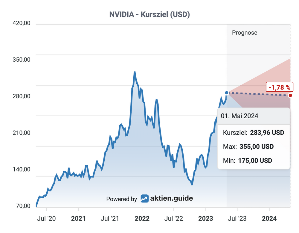 Nvidia Kursziel